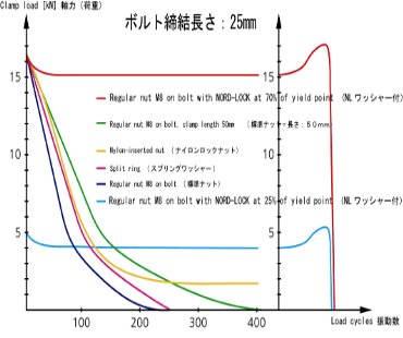 ノルトロックワッシャーの製品案内