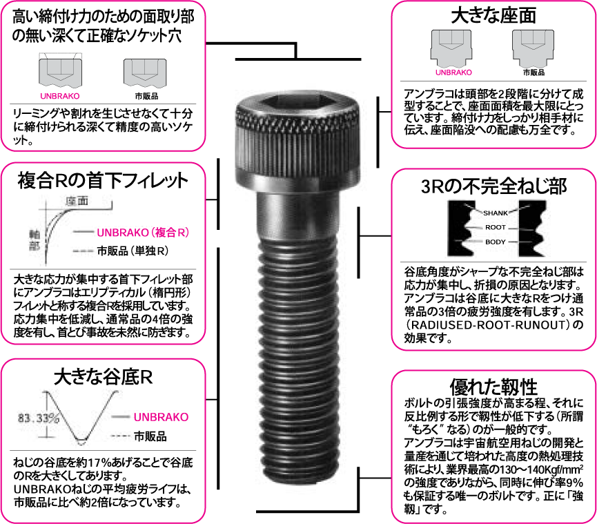 CAP(UNC(アンブラコ 規格(5/16X3/4) 入数(100) 【CAP(UNC(アンブラコ